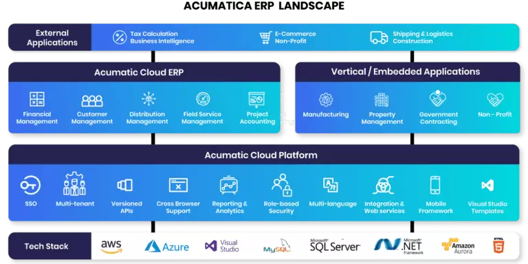 Acumatica ERP Integration Platforms