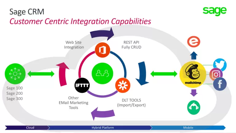 CRM cloud