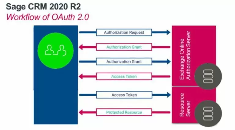 Workflow of OAuth 2.0