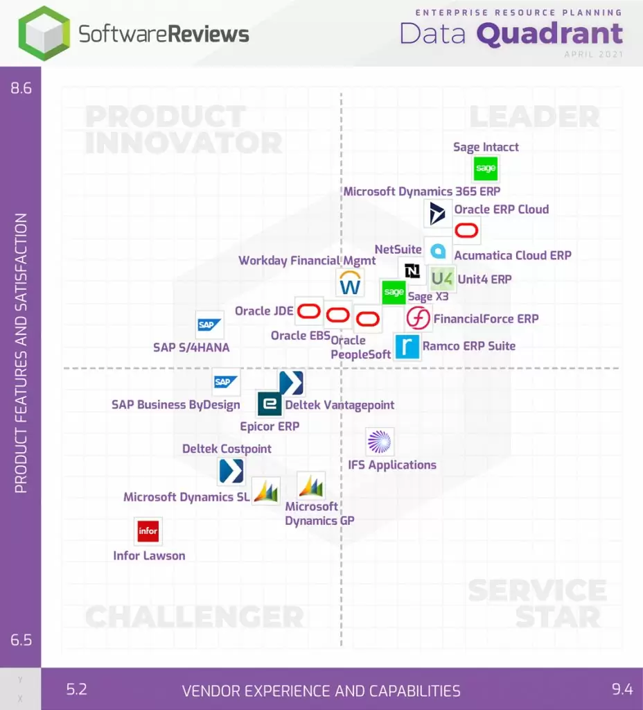 SoftwareReviews Data Quadrant