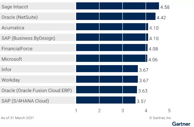 Sage Intacct Customer Success