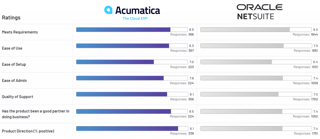 Acumatica Cloud ERP vs Netsuite