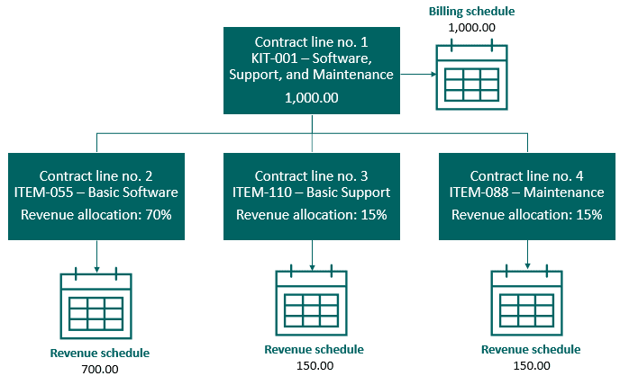 Sage Intacct bundling with kits