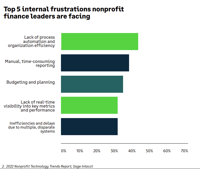 Sage Intacct for nonprofits