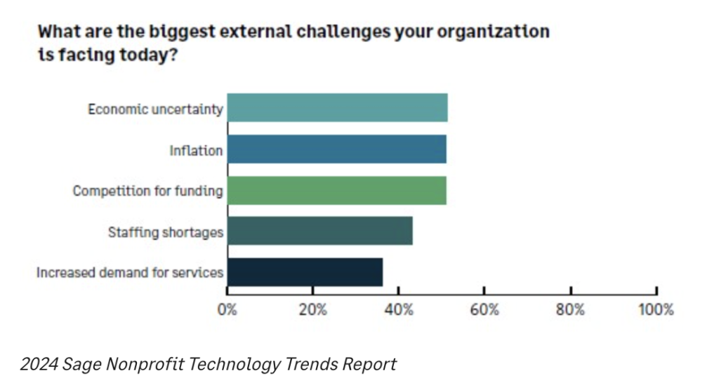 Key findings from the 2024 Nonprofit Technology Trends Survey