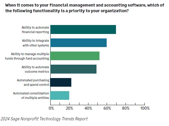 2024 Sage nonprofit technology trends report